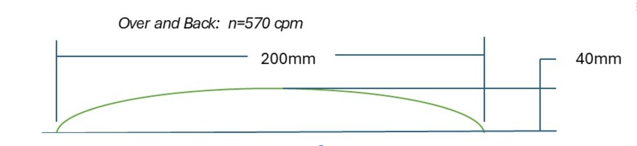 Freehand sketch of bending over and back with measurements, indicating 200mm and 40mm vertical distances, and 570 cycles per minute repetition rate.
