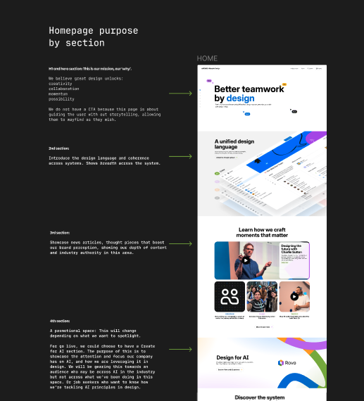A website homepage section with a black background on the left and a white background on the right, showcasing different sections about design, teamwork, and AI with images and descriptions.