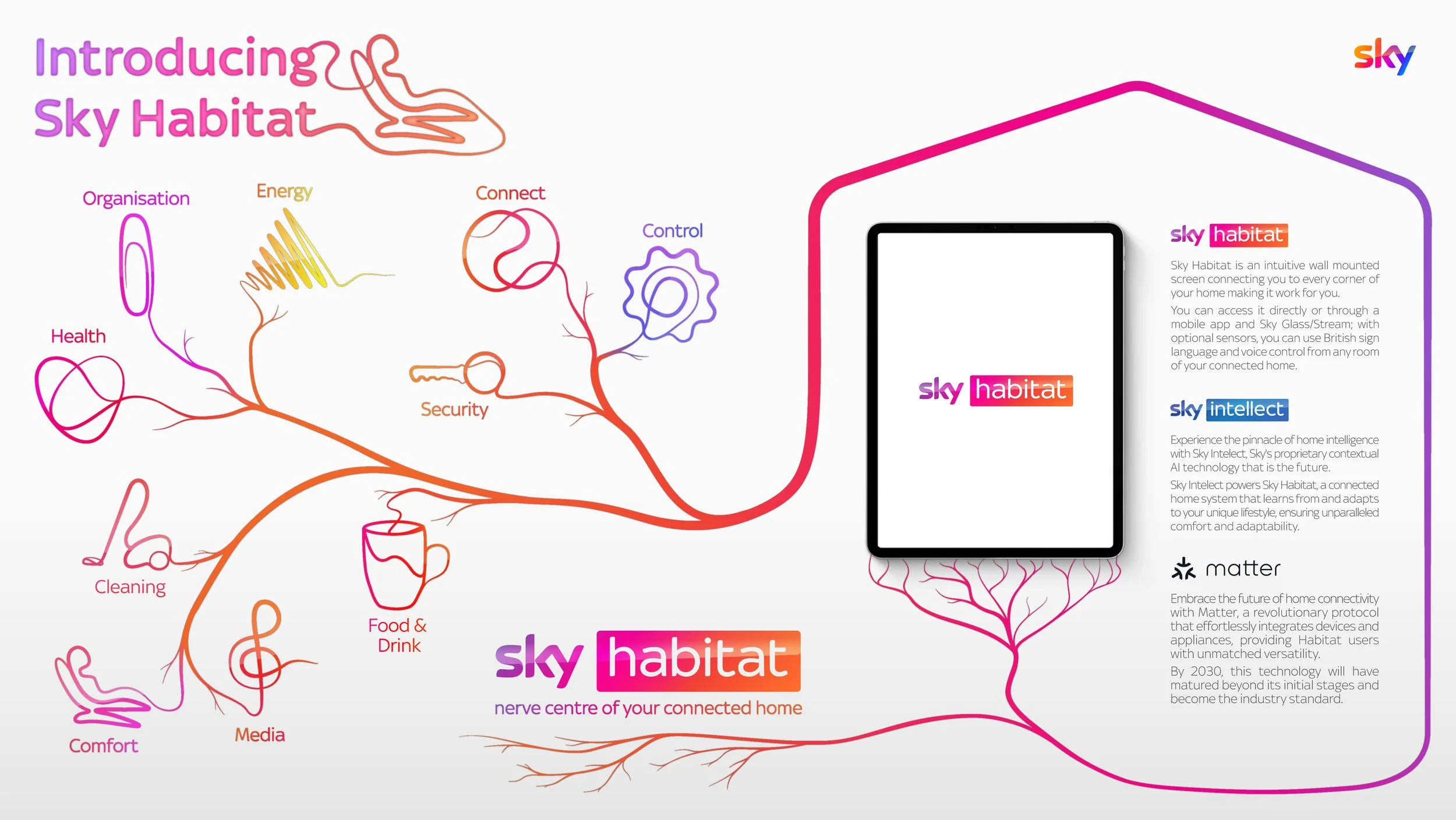 A diagram illustrating Sky Habitat, a smart home ecosystem concept, with interconnected lines and labels such as Health, Energy, Connect, Control, Security, Food & Drink, Cleaning, Comfort, Media, Organisation, and a visual of a connected home system with a wall-mounted screen, emphasizing connectivity, security, and control.