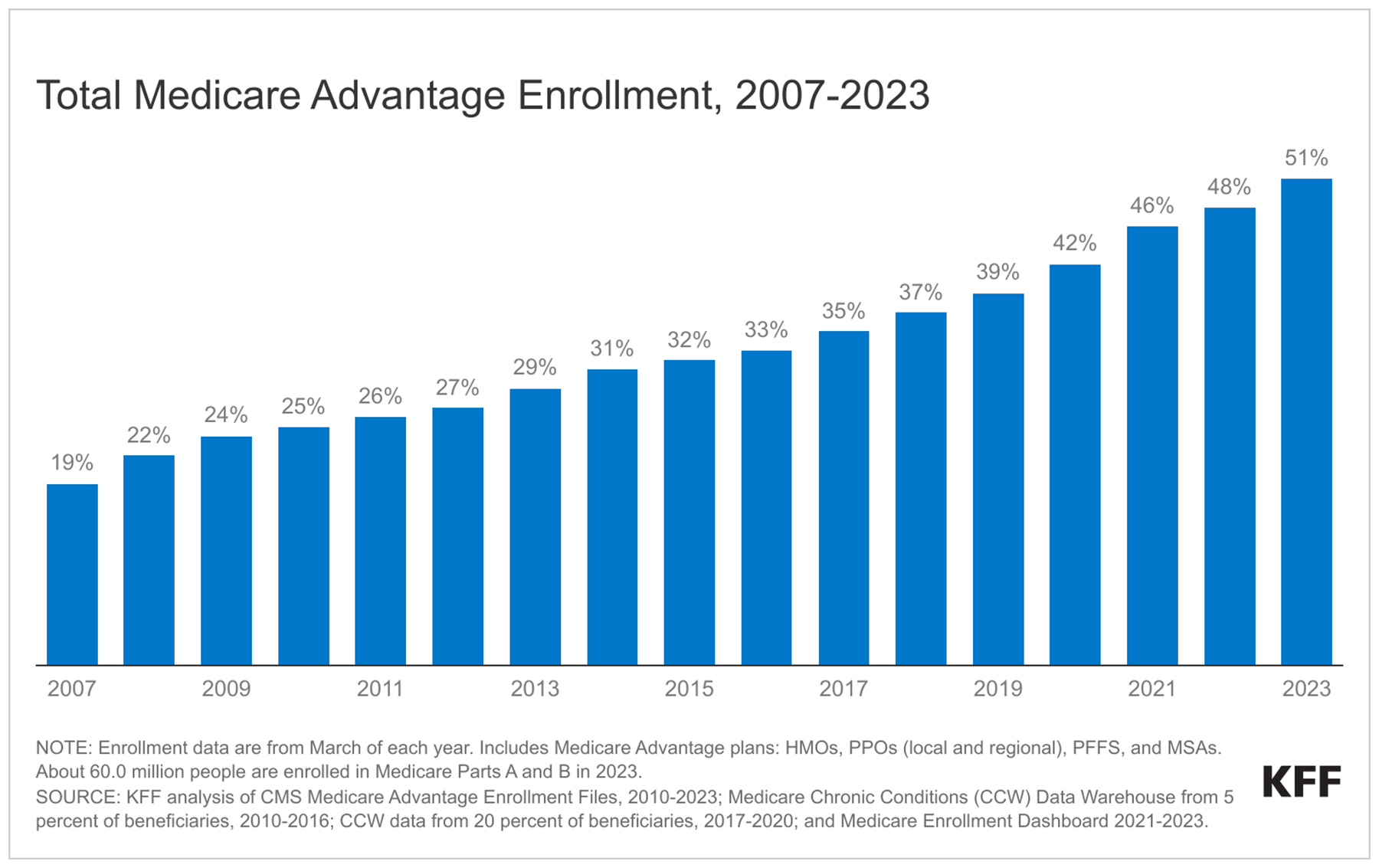 total-medicare-advantage-enrollment-2007-2023.png