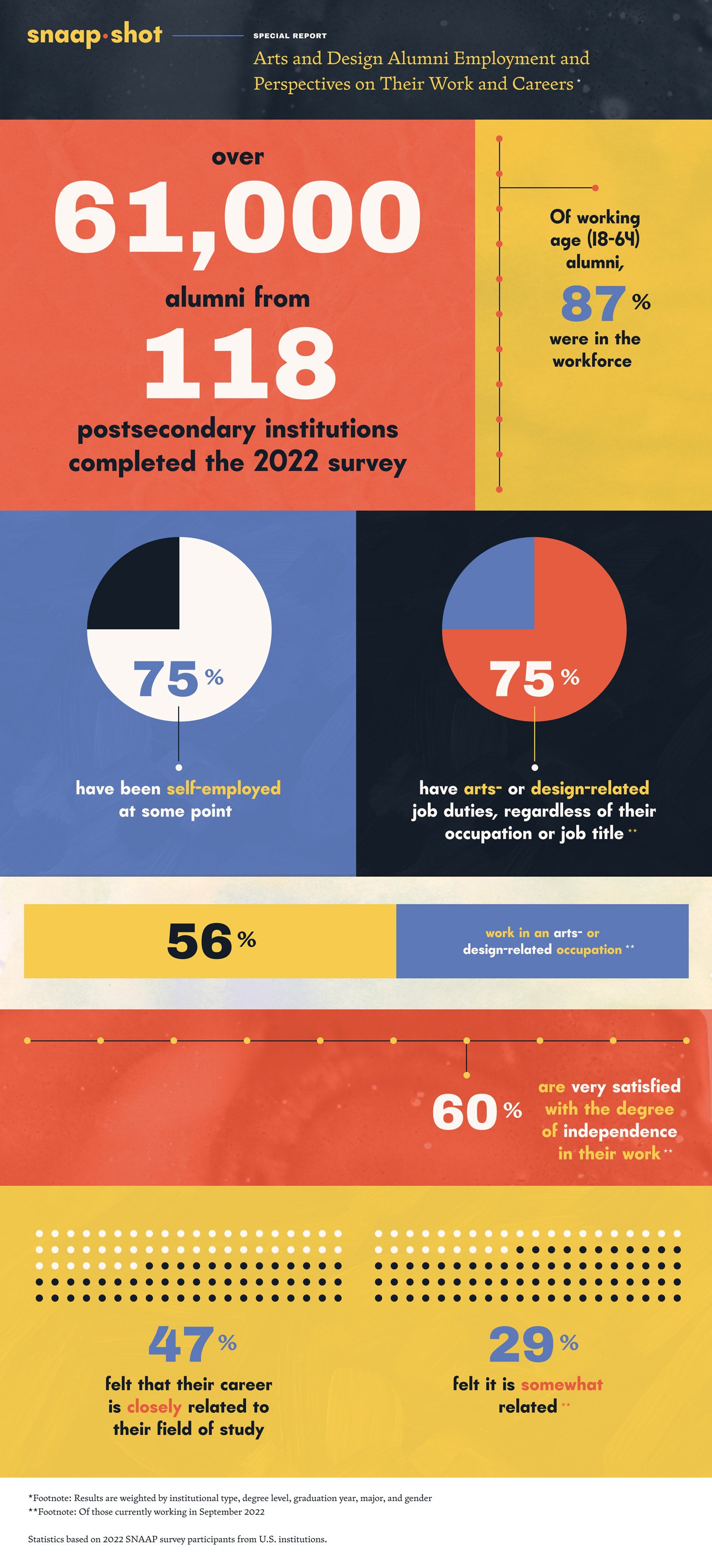 Snaap Shot of Art and Design alumni employment data.