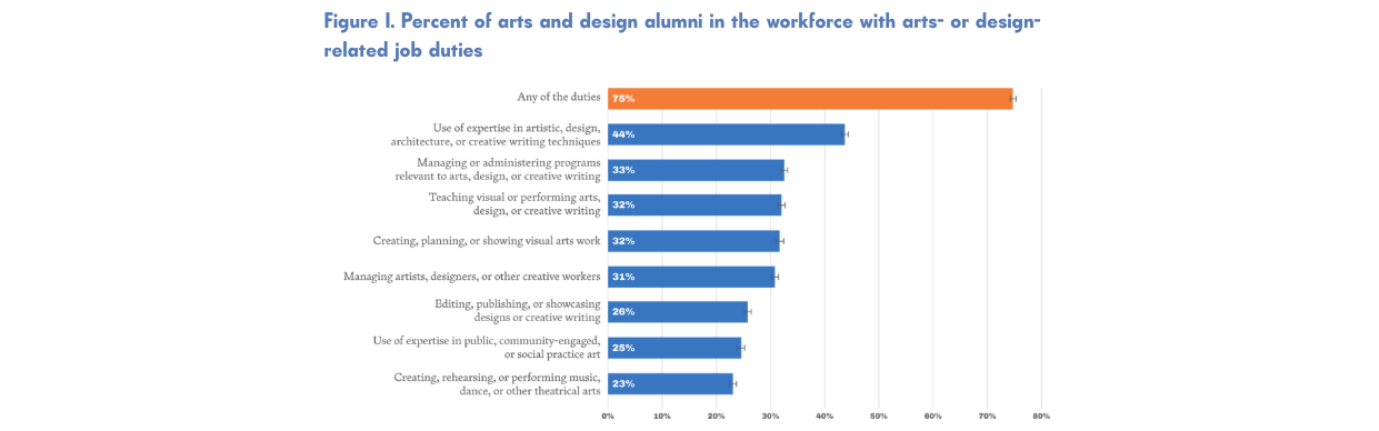 A horizontal bar chart showing the percentage of arts and design alumni in the workforce with various job duties. The highest is 'Any of the duties' at 75%, followed by 'Use of expertise in artistic, design, architecture, or creative writing techniques' at 44%. Other duties include managing programs, teaching arts or design, creating visual arts, managing artists, editing designs, community engagement, creating performances, and creating performing arts.