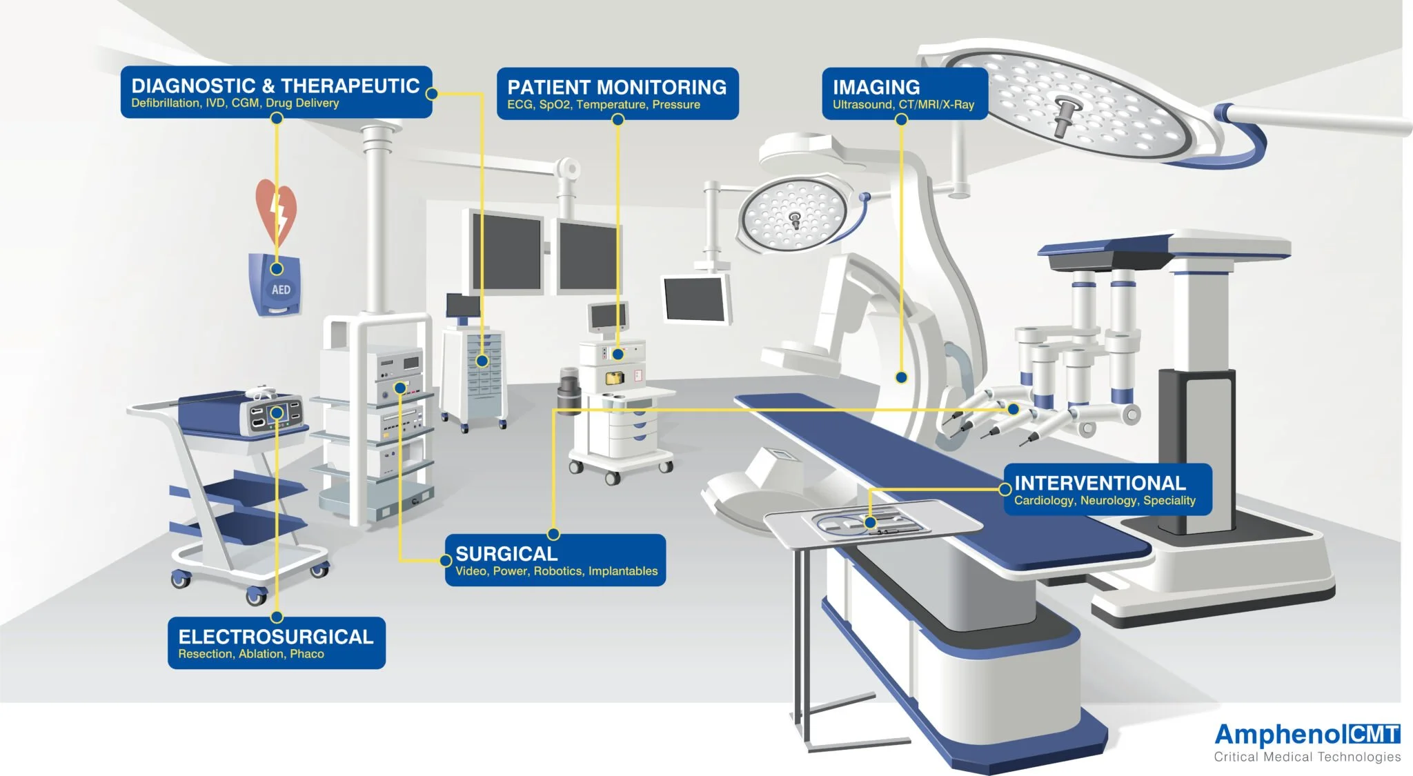 A detailed medical infographic illustrating various hospital and surgical equipment and procedures, with sections labeled for diagnostic and therapeutic, patient monitoring, imaging, surgical, electrosurgical, and interventional devices.