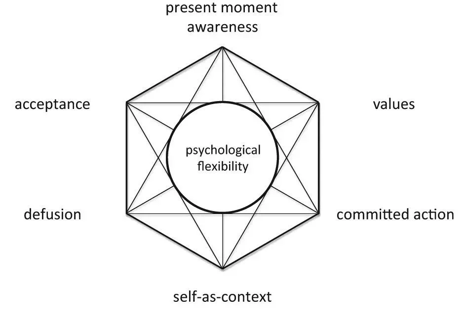 Diagram illustrating psychological flexibility with a central circle labeled "psychological flexibility" surrounded by interconnected lines forming a polygon. Around the polygon, six words are placed: "present moment awareness," "values," "committed action," "self-as-context," "defusion," and "acceptance."