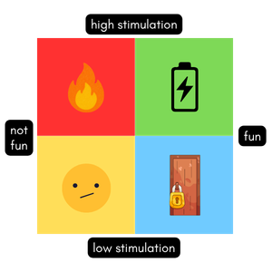Illustrating the four quadrants of the solve it grid. Stimulation is on the Y axis and fun is on the x axis.