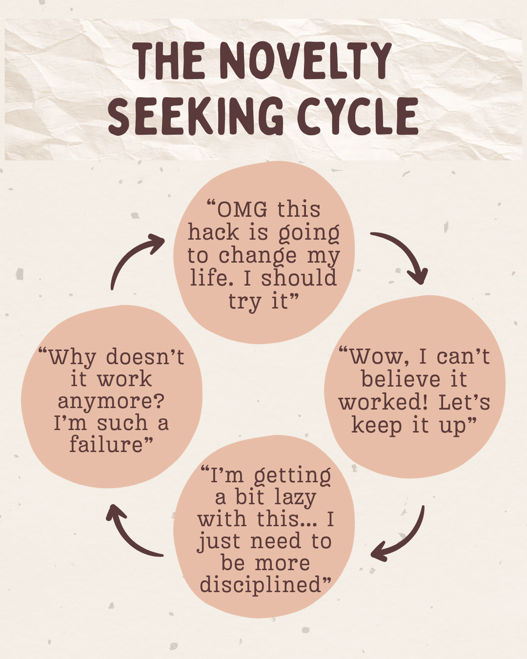 Graphic of the novelty seeking cycle.