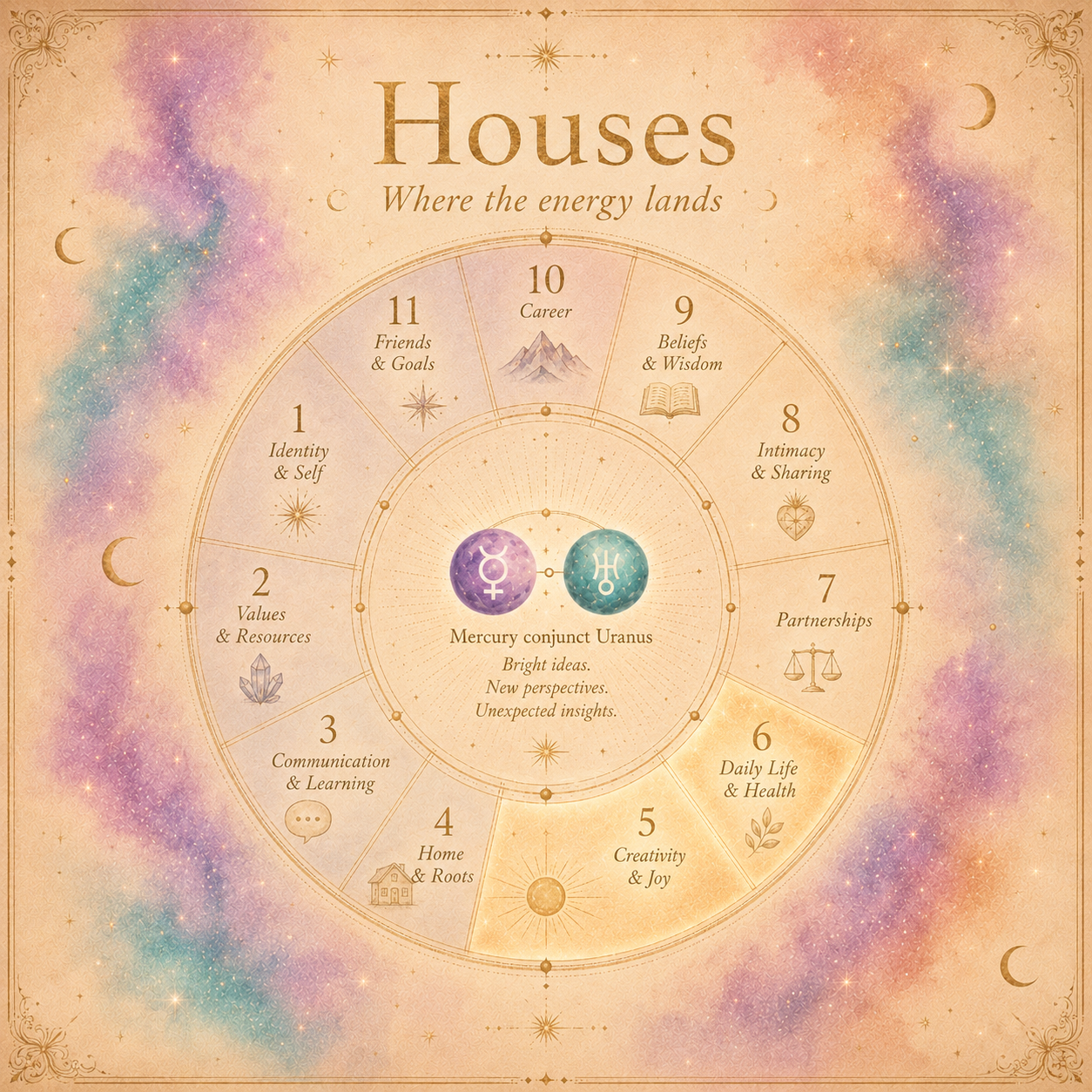 Uranus in astrology