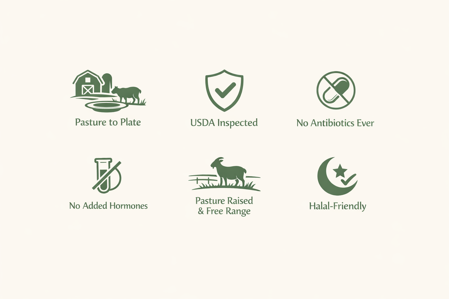 A graphic with six icons and labels highlighting features of pasture-raised animal products: 1) Pasture to Plate with a barn and cow, 2) USDA Inspected with a checkmark shield, 3) No Antibiotics Ever with a crossed pill icon, 4) No Added Hormones with a crossed test tube icon, 5) Pasture Raised & Free Range with a goat, 6) Halal-Friendly with a crescent moon and star.