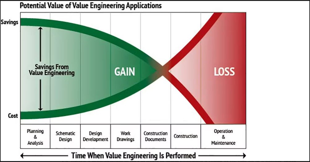 Value Engineering: How to Spend Less Without Building Junk