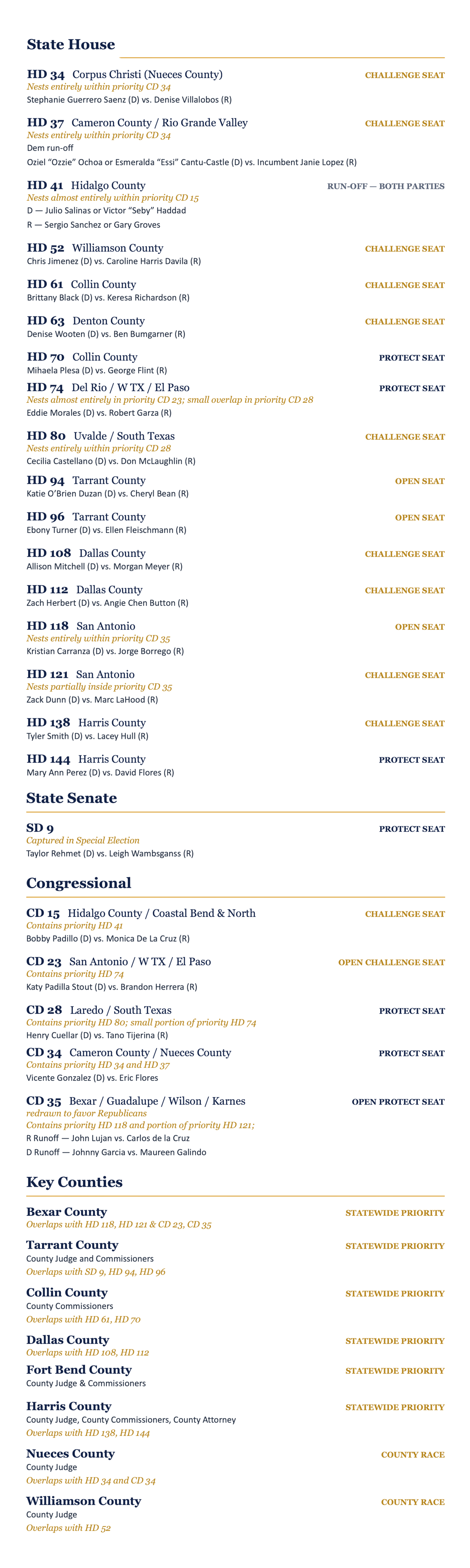 Official election ballot for various state, county, and congressional races with candidate names, districts, and voting instructions.