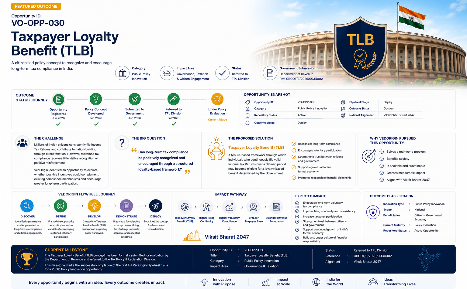 VedOrigin Featured Outcome showcasing the Taxpayer Loyalty Benefit (TLB), a citizen-led policy concept to recognize and encourage long-term tax compliance in India.