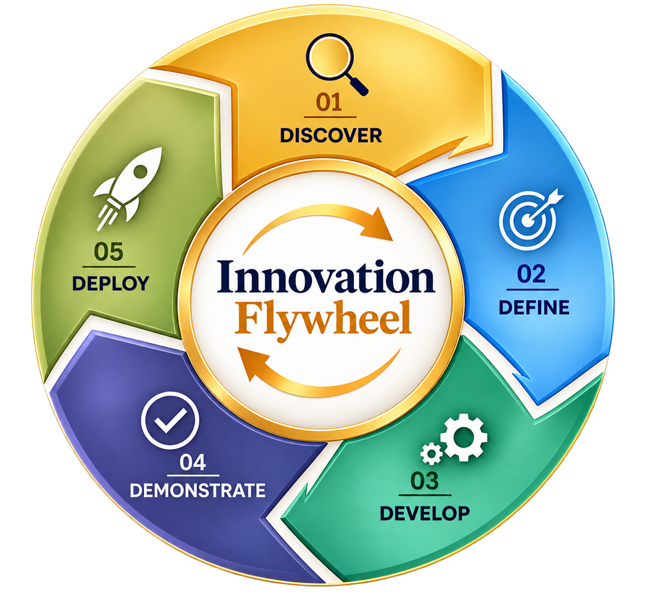 Innovation Flywheel showing the five stages of Discover, Define, Develop, Demonstrate and Deploy