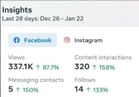 Social media insights graph showing last 28 days stats for Facebook and Instagram, including views, content interactions, messaging contacts, followers, with percentage increases.