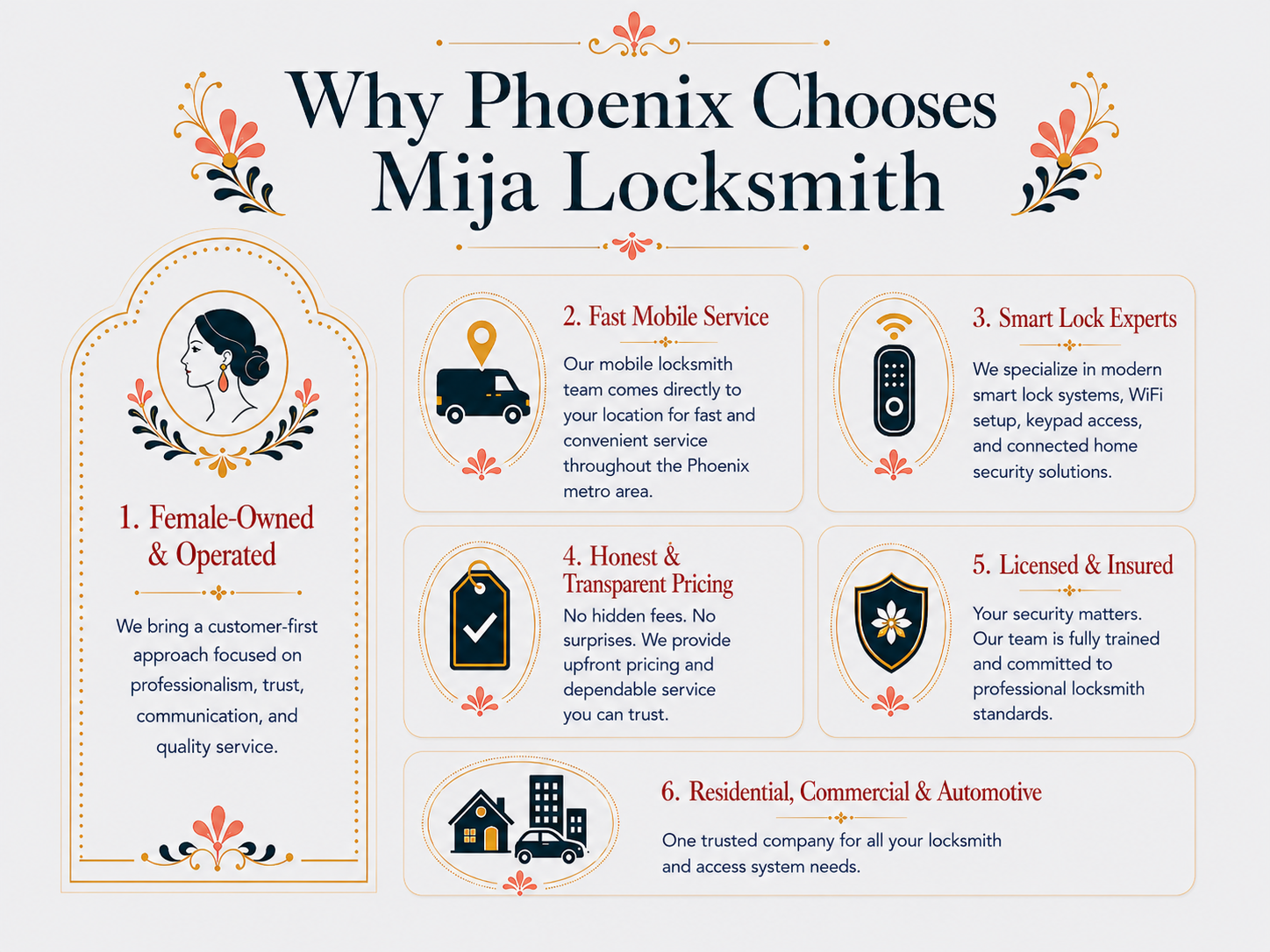 An infographic titled "Why Phoenix Chooses Mija Locksmith," listing six reasons: 1. Female-Owned & Operated, emphasizing professionalism and trust; 2. Fast Mobile Service, with locksmiths coming directly to the customer's location; 3. Smart Lock Experts, specializing in modern smart lock systems and home security solutions; 4. Honest & Transparent Pricing, with no hidden fees; 5. Licensed & Insured, highlighting security and professional standards; 6. Residential, Commercial & Automotive services, trusted for all locksmith needs.