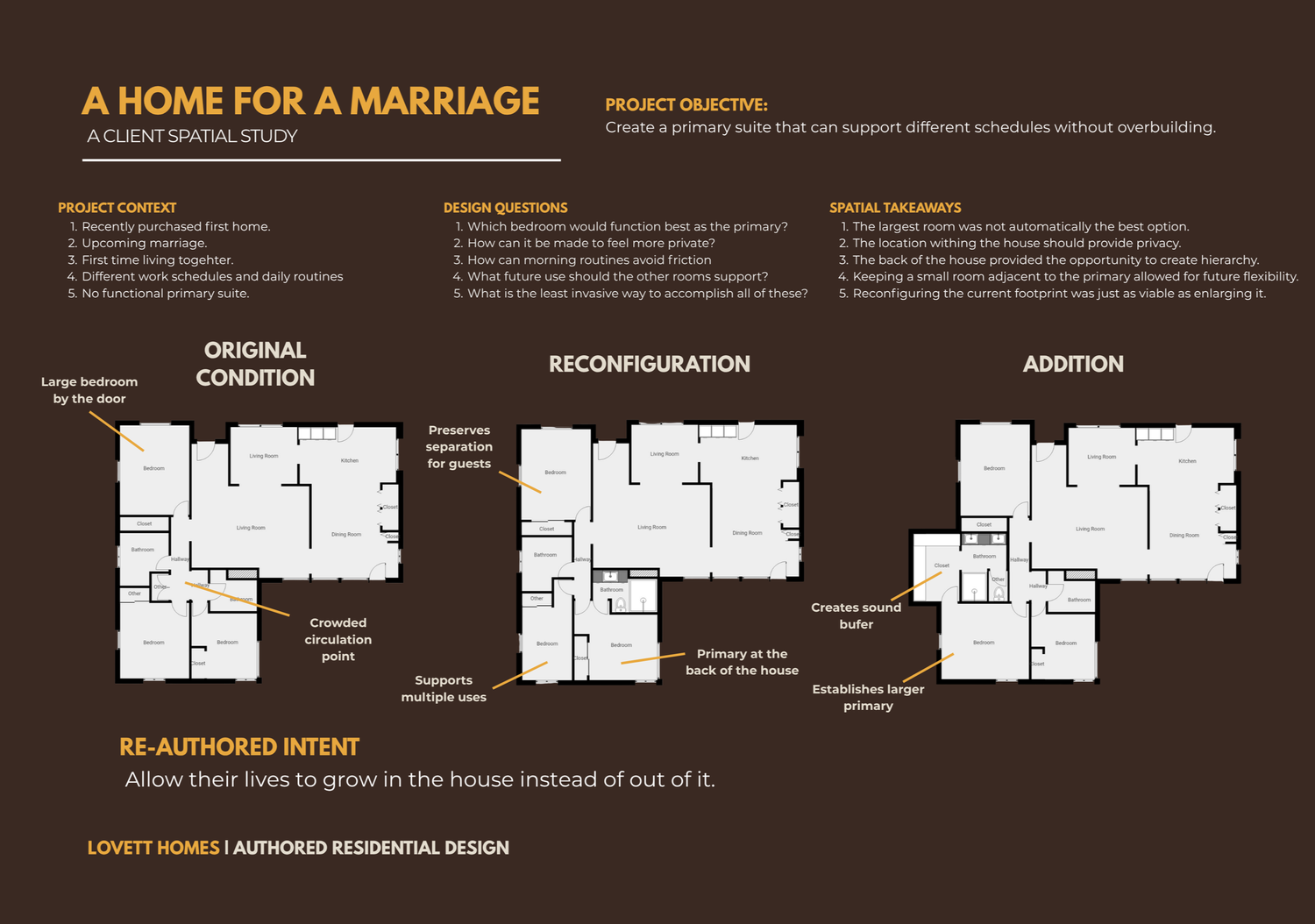 Existing plan and two proposed layouts for A Home for a Marriage.
