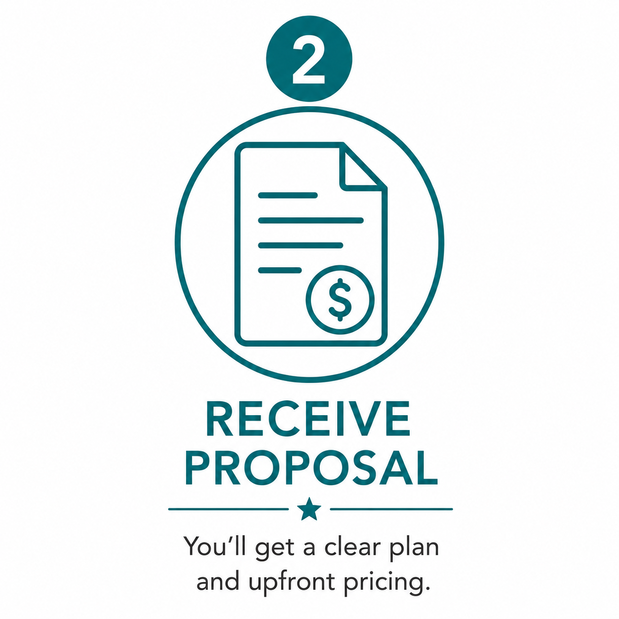 Step 2 of a process with a blue icon of a document with a dollar sign, labeled "Receive Proposal," and a note below stating "You'll get a clear plan and upfront pricing."