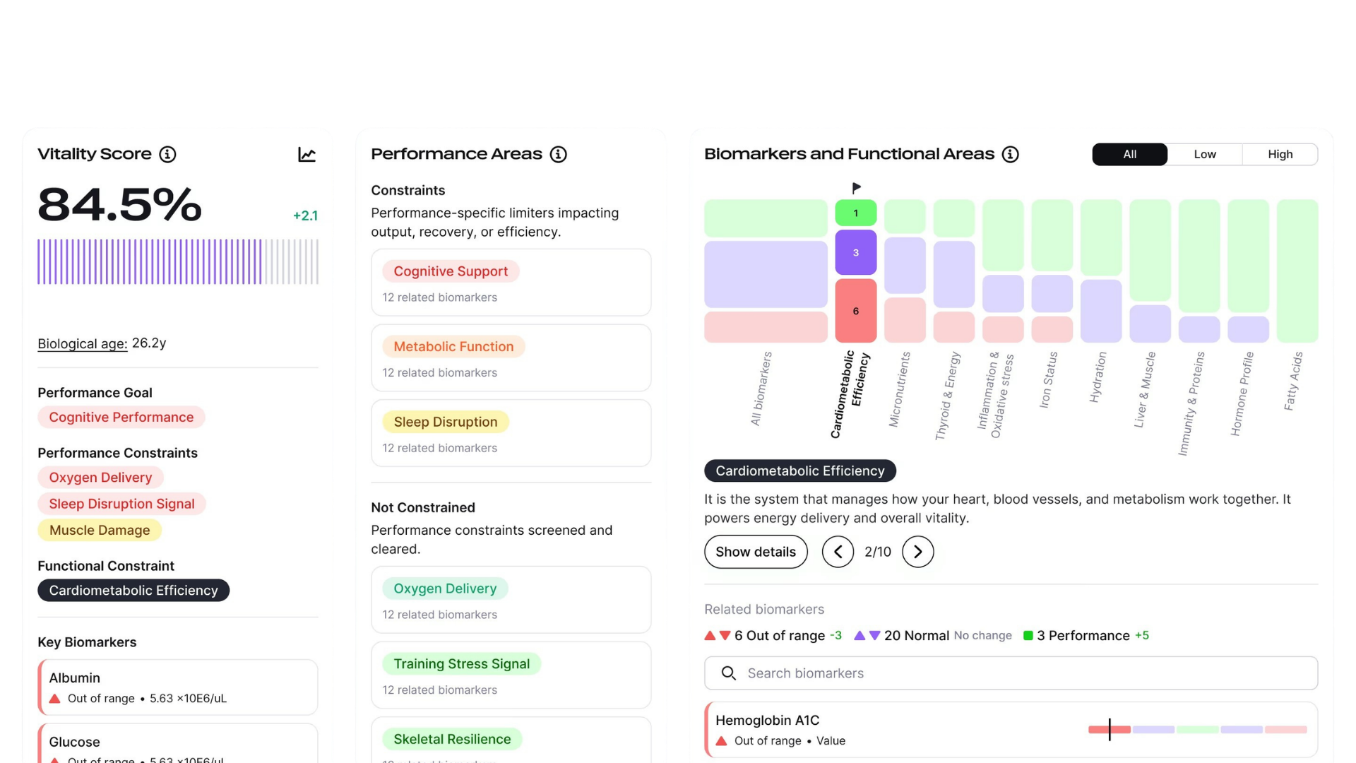 Screenshots of a health analytics dashboard showing vitality score of 84.5%, performance areas including constraints like cognitive support and sleep disruption, and biomarkers such as cardiometabolic efficiency and hemoglobin A1C, with visual indicators of ranges and performance.