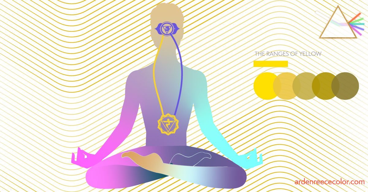 Illustration of a meditating figure with the solar plexus (yellow) and third eye (blue-violet) chakras connected by glowing light, alongside a "ranges of yellow" color swatch and a prism refracting light.