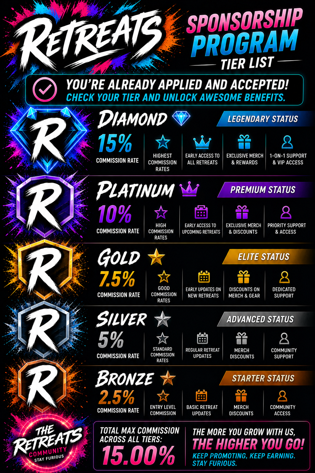 A tier list infographic for a sponsorship program with five levels: Diamond, Platinum, Gold, Silver, and Bronze, highlighting their respective benefits and commission rates, with each tier represented by a large letter R and vibrant color schemes.