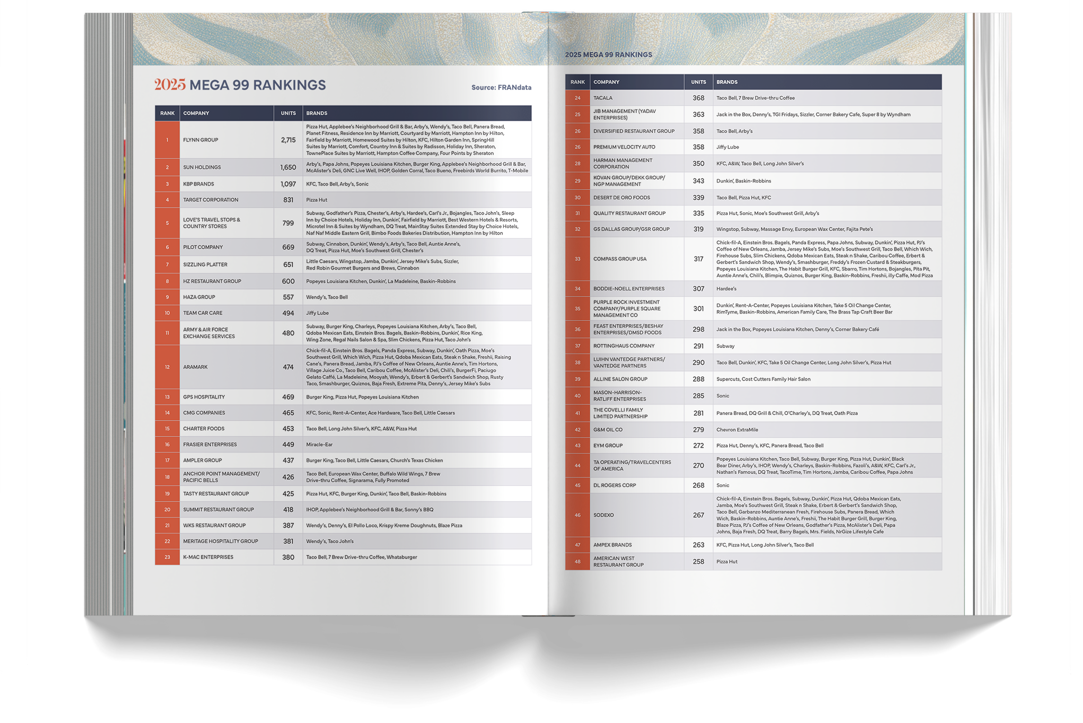 A two-page spread from a publication shows the 2025 MEGA 99 Rankings, listing companies and their brands, units, and rankings. The left page features the top 23 companies, including Flynn Group, Sun Holdings, and KBP Brands. The right page continues 