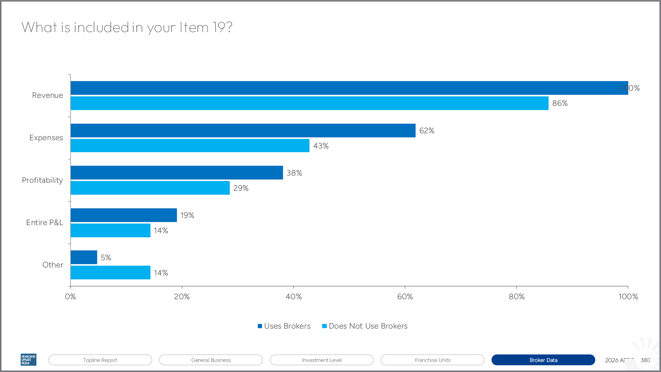 Bar chart showing the percentage of people who use brokers versus those who do not, with categories for Revenue, Expenses, Profitability, Entire P&L, and Other.