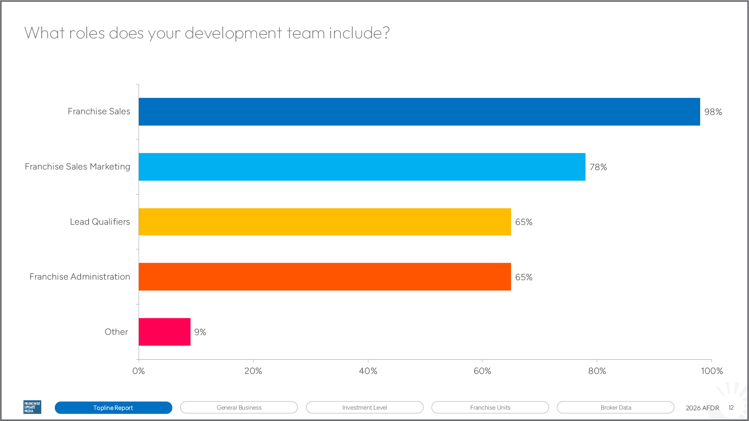 Bar chart showing percentage of development team roles, including Franchise Sales, Franchise Sales Marketing, Lead Qualifiers, Franchise Administration, and Other, with data labels and different colored bars.