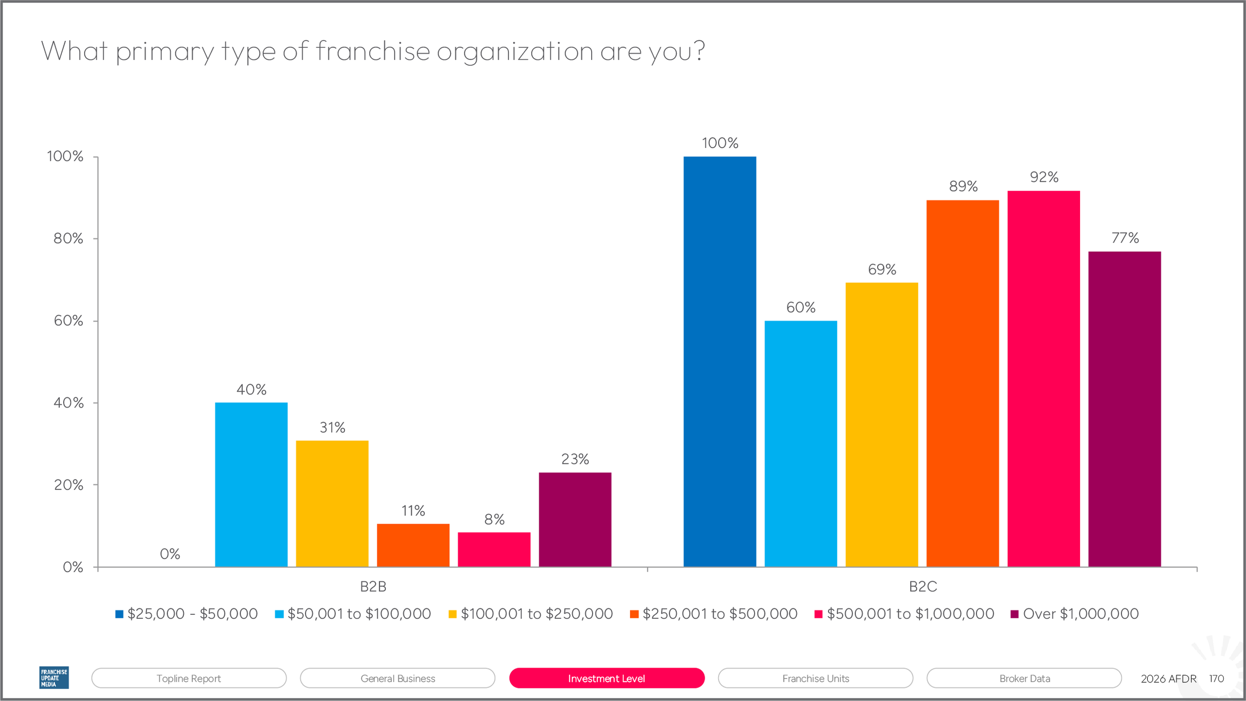 A bar chart comparing investment levels in franchise organizations based on revenue categories, with color-coded bars for less than $25,000 to over $1,000,000.