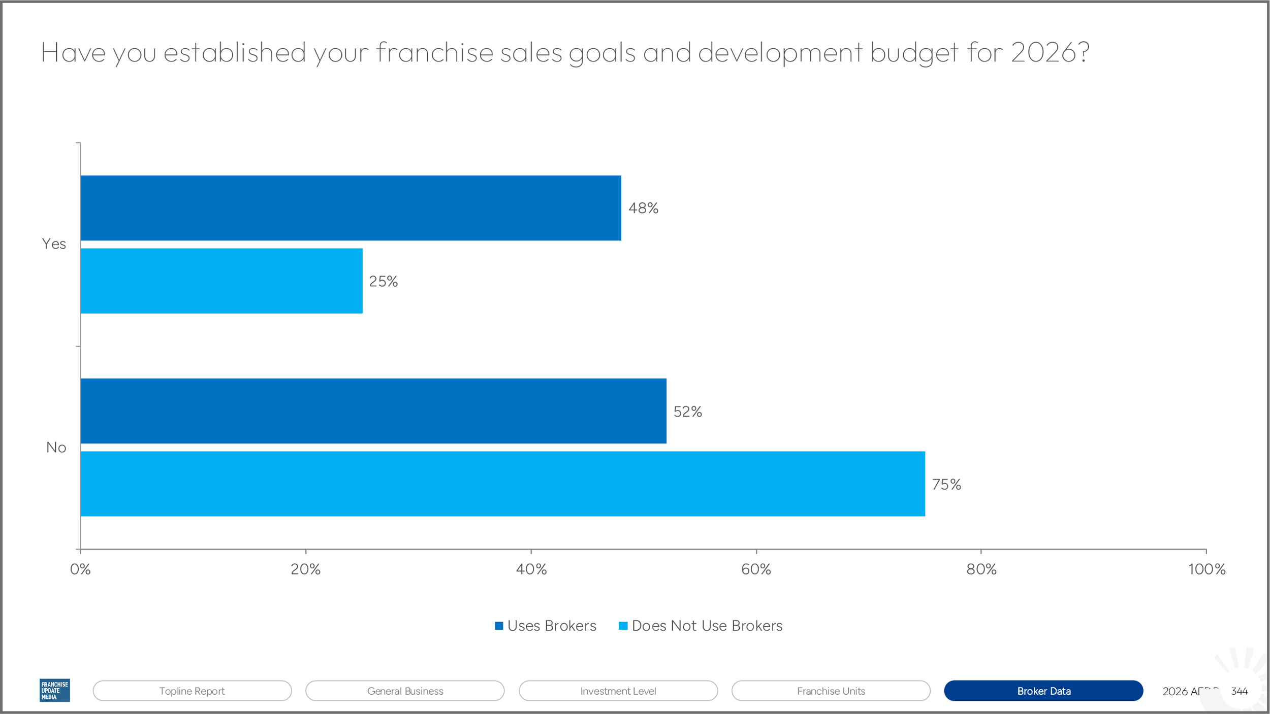 Bar graph showing the percentage of respondents who have established franchise sales goals and development budgets for 2026, with responses 'Yes' at 48% and 25%, and 'No' at 52% and 75%. Title asks about establishing sales goals and budgets for 2026.