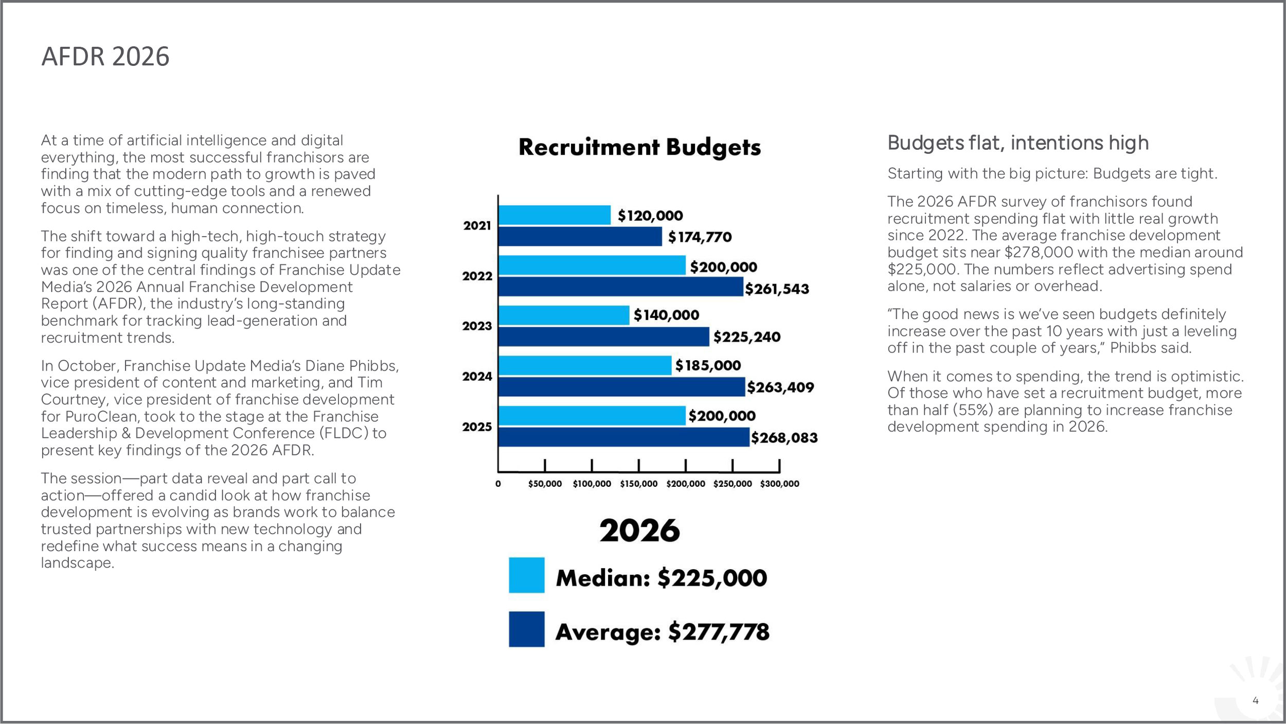 Graph illustrating franchise recruitment budgets from 2021 to 2025, with the 2026 projection median at $225,000 and average at $277,778.