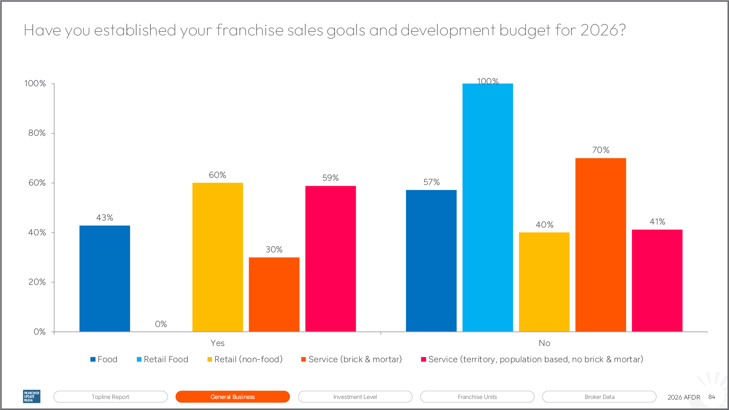 A bar chart showing franchise sales goals and development budget for 2026 with categories: Food, Retail Food, Retail (non-food), Service (brick & mortar), and Service (territory, population based, no brick & mortar).