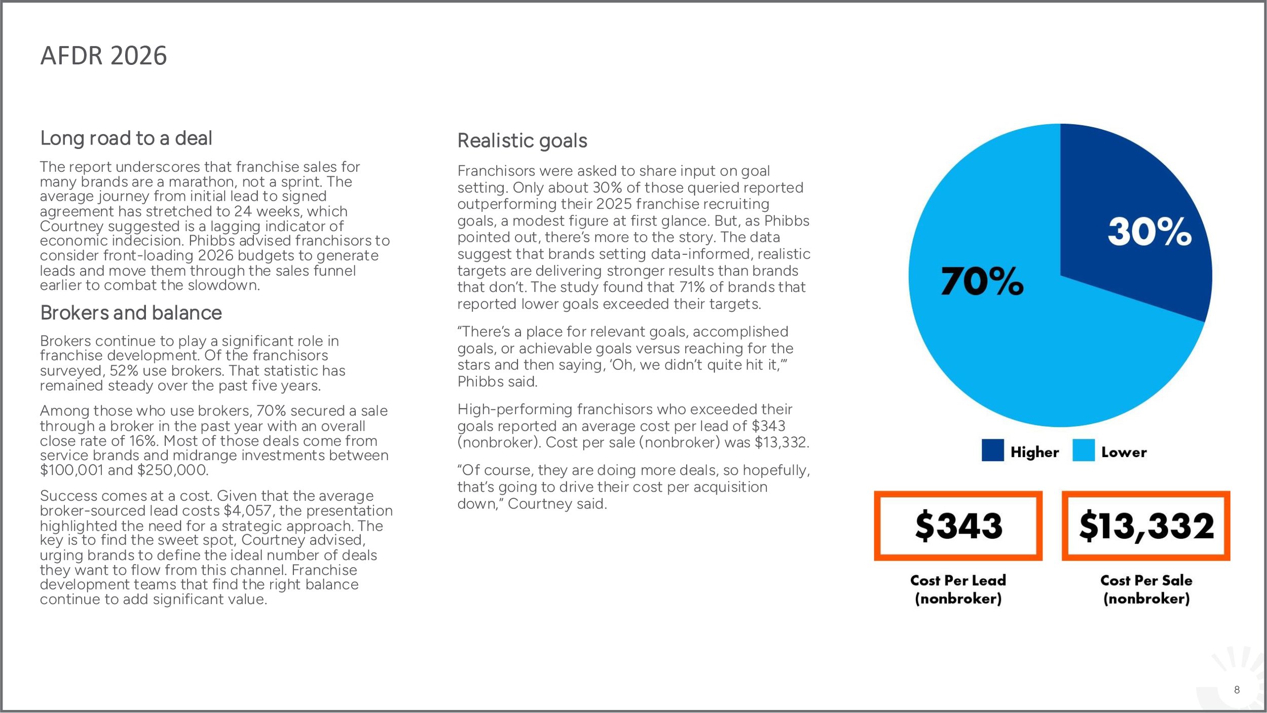 A page from a report with text, a pie chart, and data boxes. The pie chart shows 30% in dark blue labeled 'Higher' and 70% in light blue labeled 'Lower'. The data boxes at the bottom display '$343' and '$13,332' with orange borders, labeled 'Cost Per