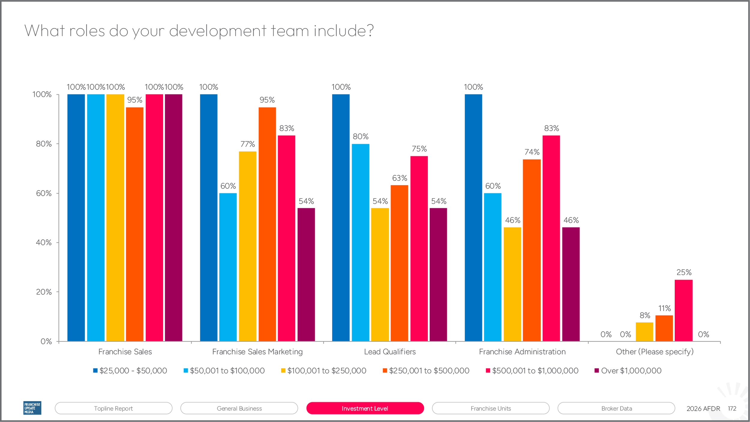 Bar chart showing different investment levels for various franchise development roles, with percentages listed above each bar. The investment levels range from "$25,000 - $50,000" to "Over $1,000,000."