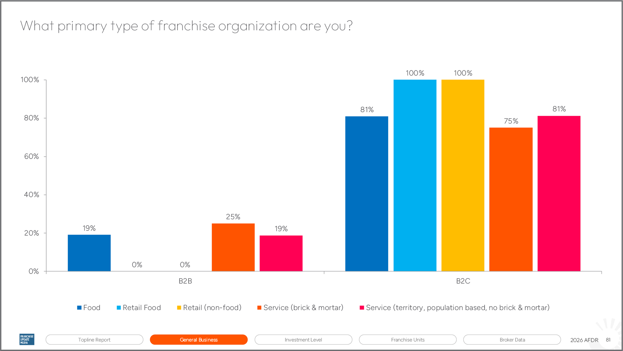 Bar chart showing the percentage of different franchise categories. Blue bars for Food, Retail Food, Yellow bars for Retail non-food, orange bars for Service brick & mortar, and pink bars for Service territory or population based, with the highest pe