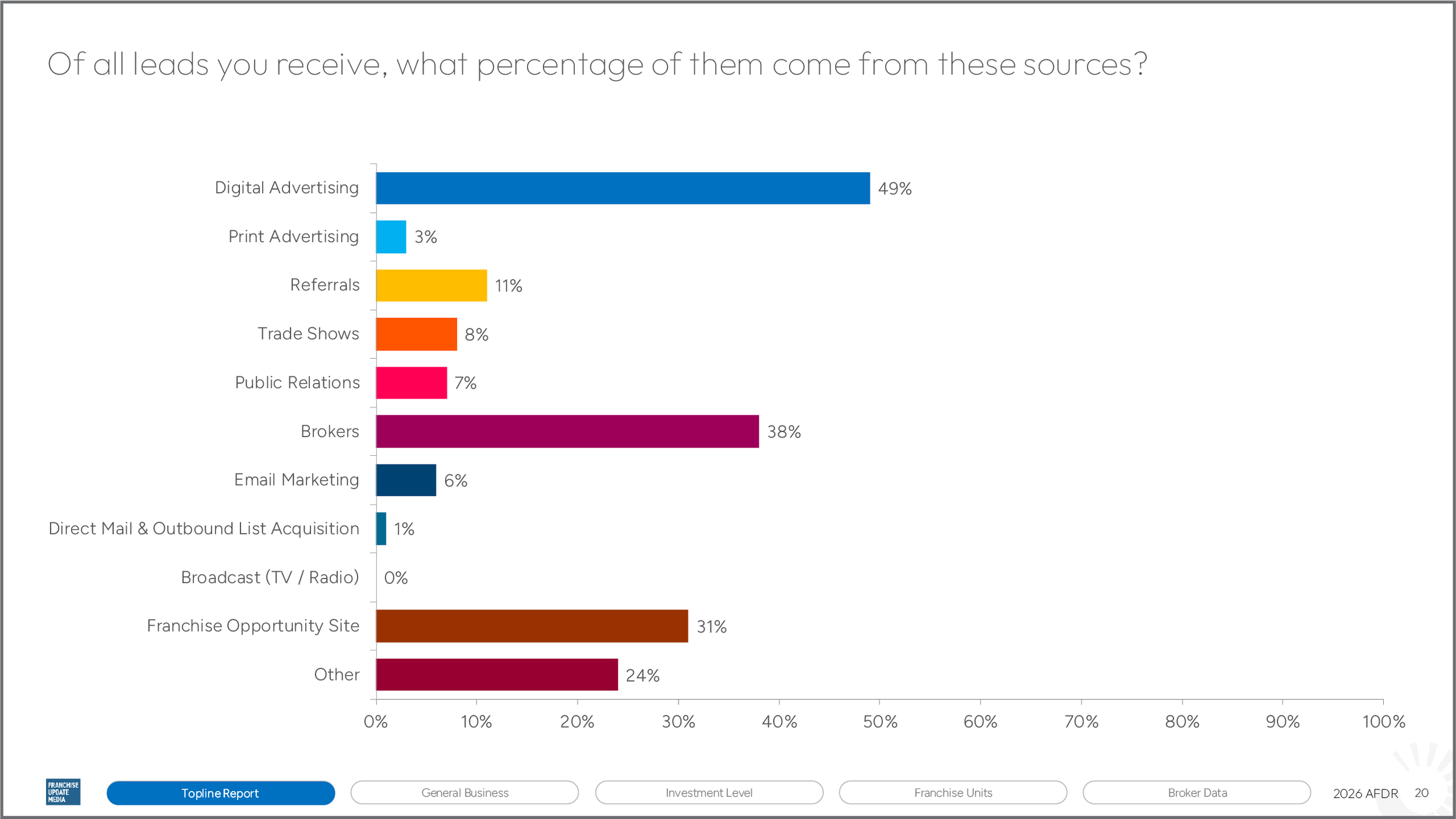 A bar chart illustrating the percentage of leads from various sources, including digital advertising, print advertising, referrals, trade shows, public relations, brokers, email marketing, direct mail, broadcast, franchise opportunity sites, and othe