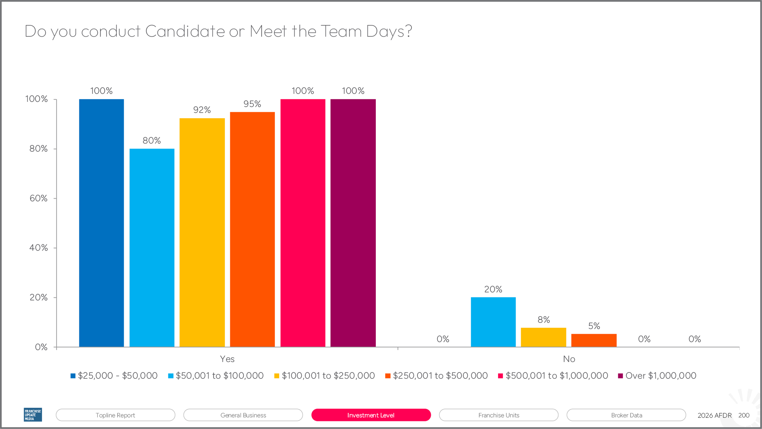 Bar chart comparing different income ranges with percentages for answering 'Yes' or 'No' to conducting Candidate or Meet the Team Days, with various colors representing income brackets.