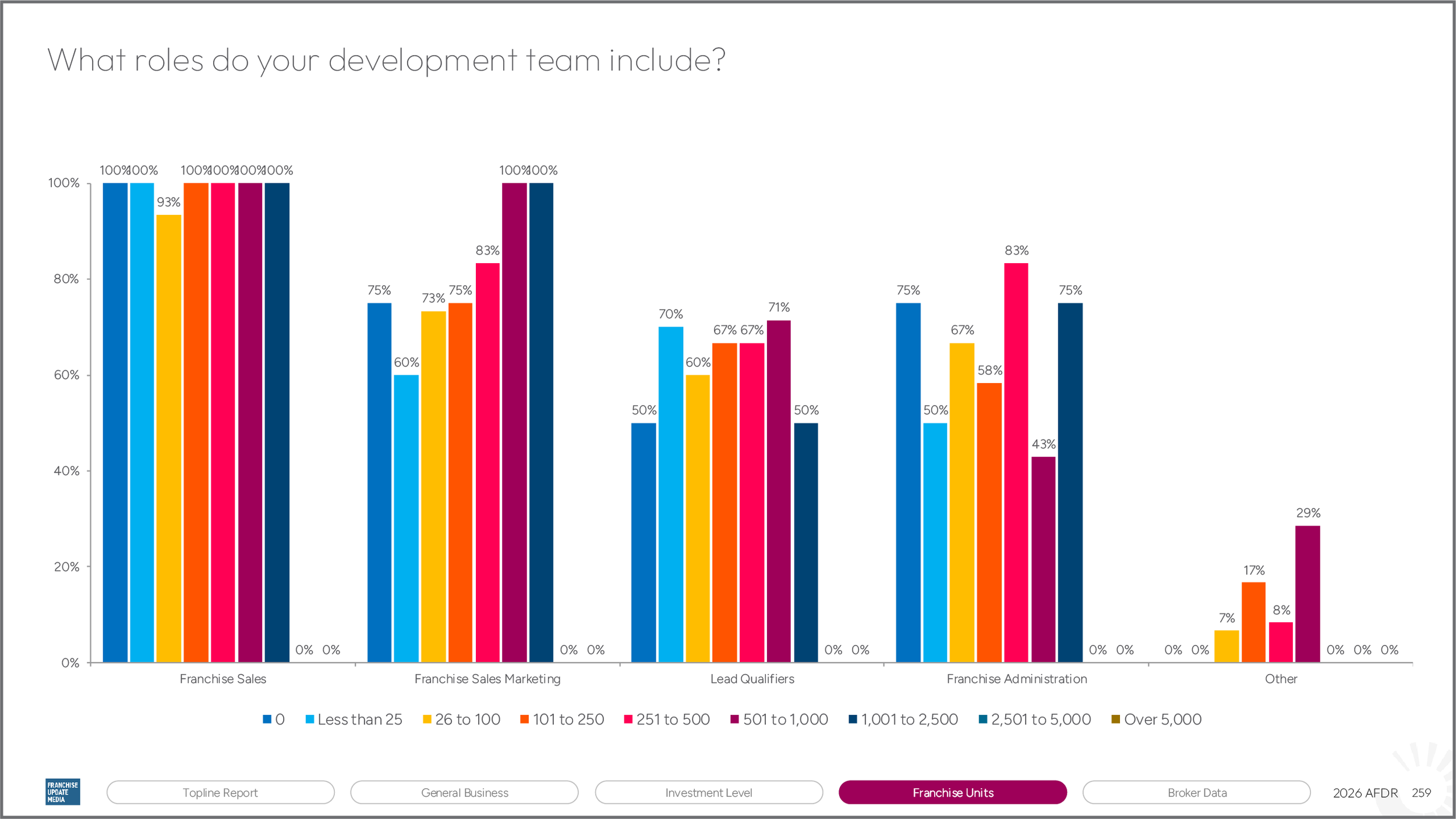 Bar chart showing percentage distribution of different roles in a development team, with categories like Franchise Sales, Franchise Sales Marketing, Lead Qualifiers, Franchise Administration, and Other, each represented by color-coded bars indicating