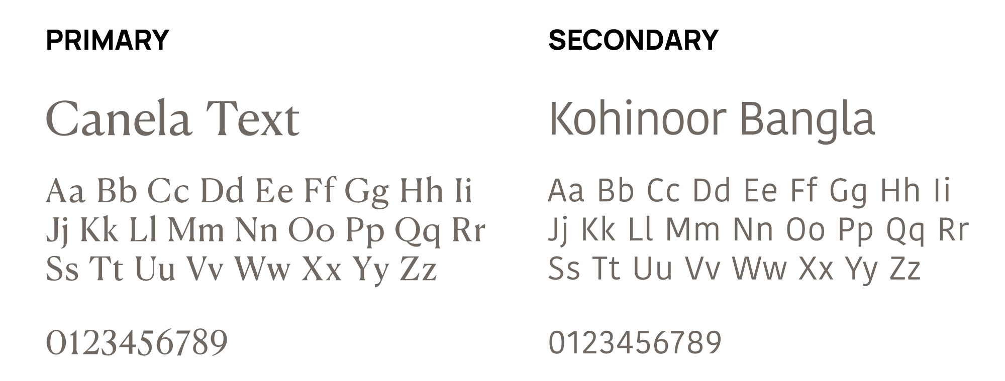 Comparison of Canela Text and Kohinoor Bangla fonts showing the alphabet and digits from 0 to 9.