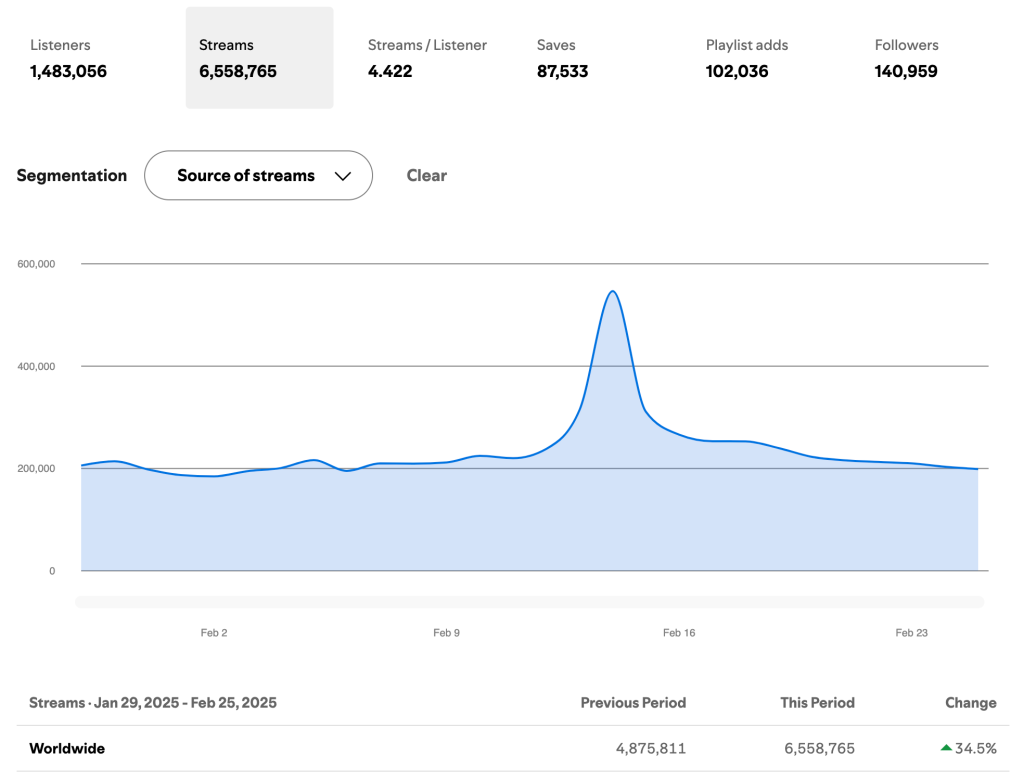 Spotify for Artists dashboard showing increasing streams and monthly listeners, representing music career growth and building a sustainable income as an independent artist