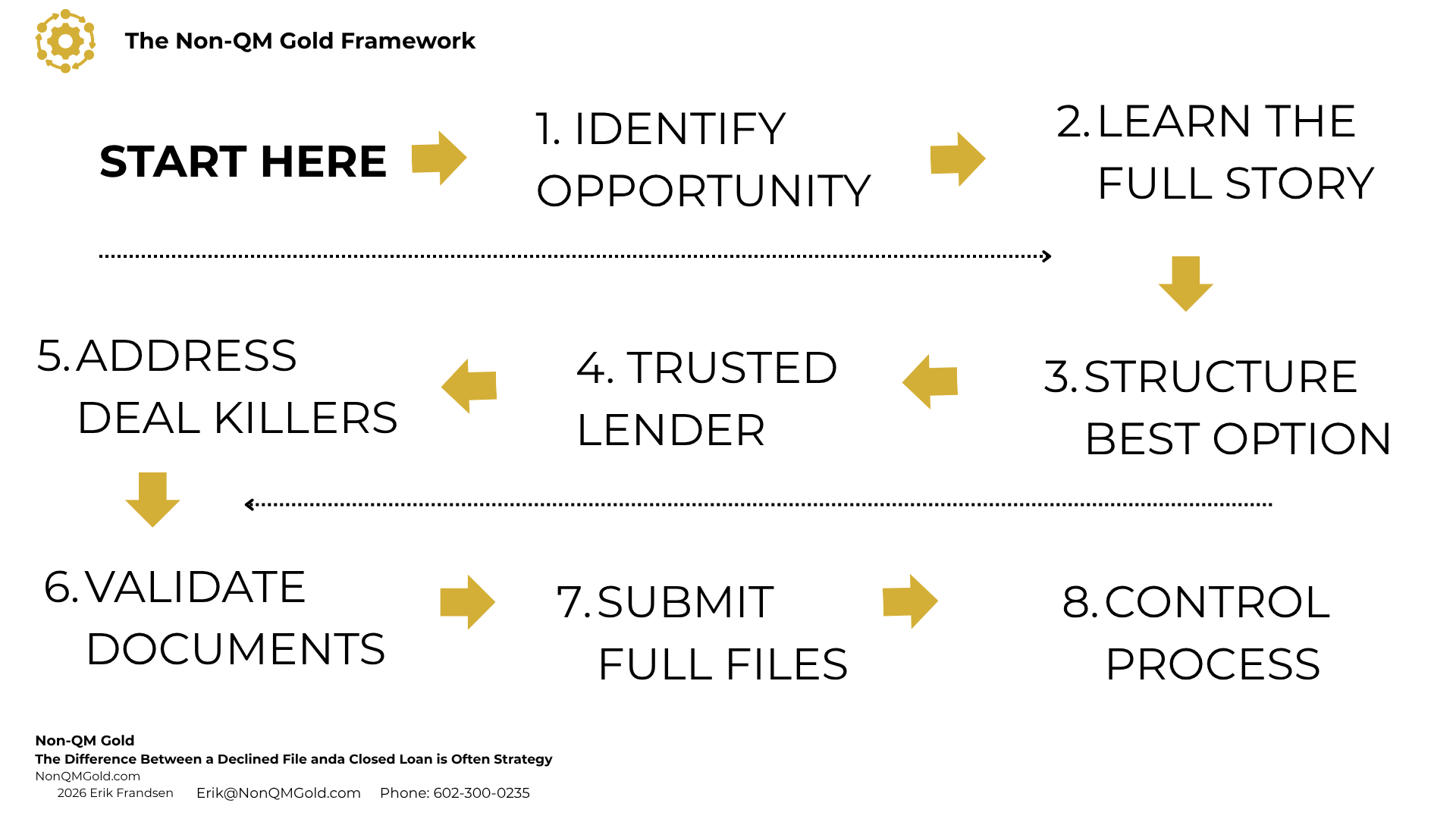 Non-QM training for mortgage brokers. Framework quick reference.