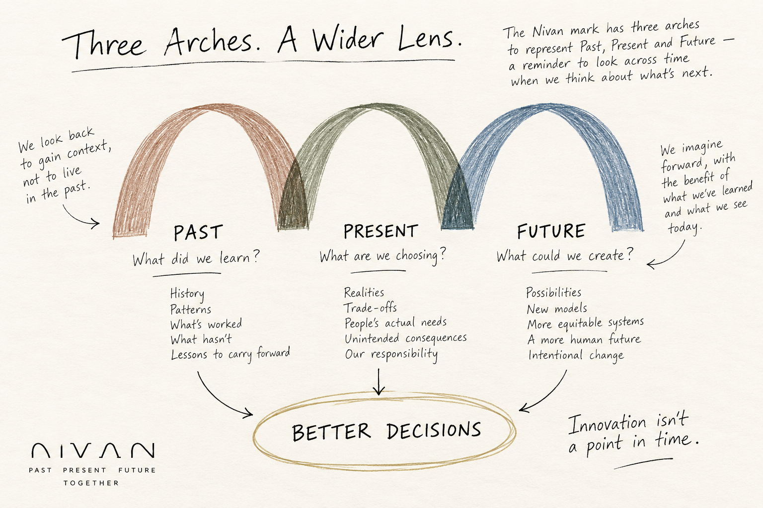 Hand drawn sketch of three arches labeled Past, Present and Future, with the questions what did we learn, what are we choosing and what could we create, all leading to better decisions.
