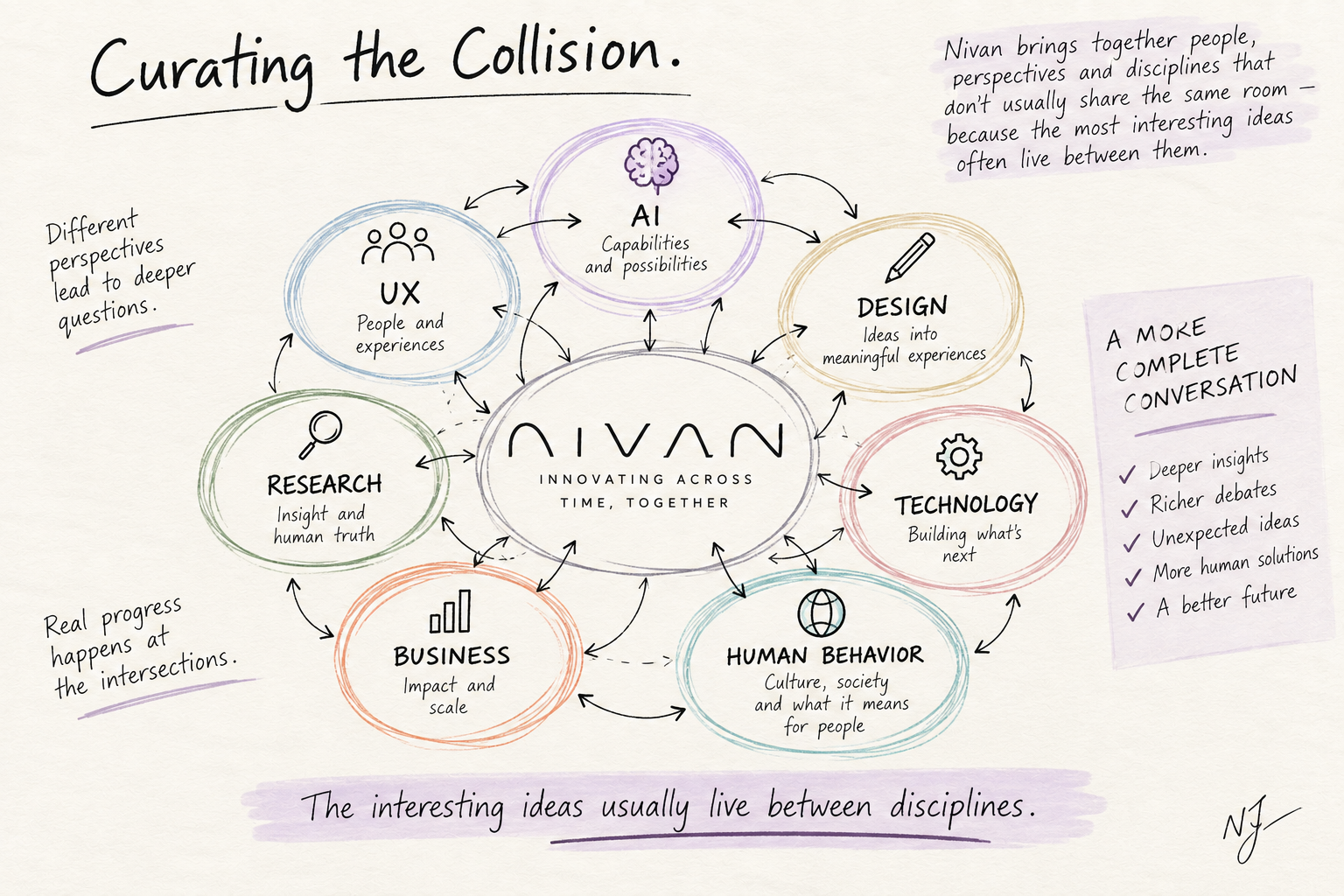 Hand drawn sketch with Nivan at the center, surrounded by AI, UX, design, research, technology, business and human behavior, with arrows crossing between them.