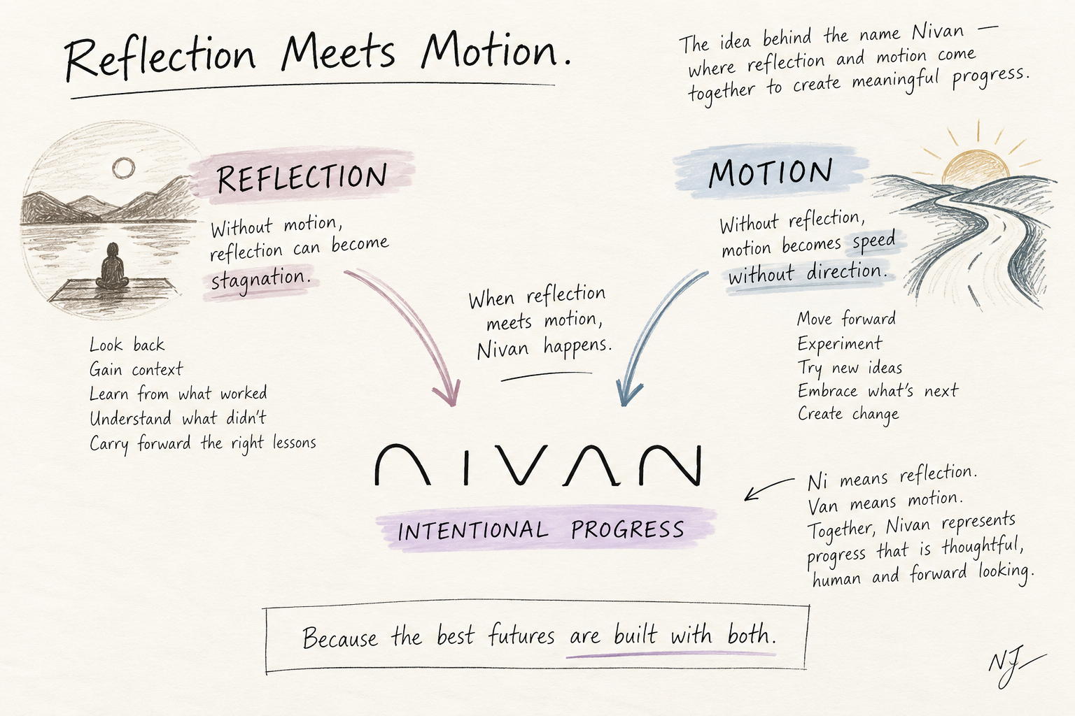 Hand drawn sketch contrasting reflection and motion, meeting at the Nivan logo with the words intentional progress.