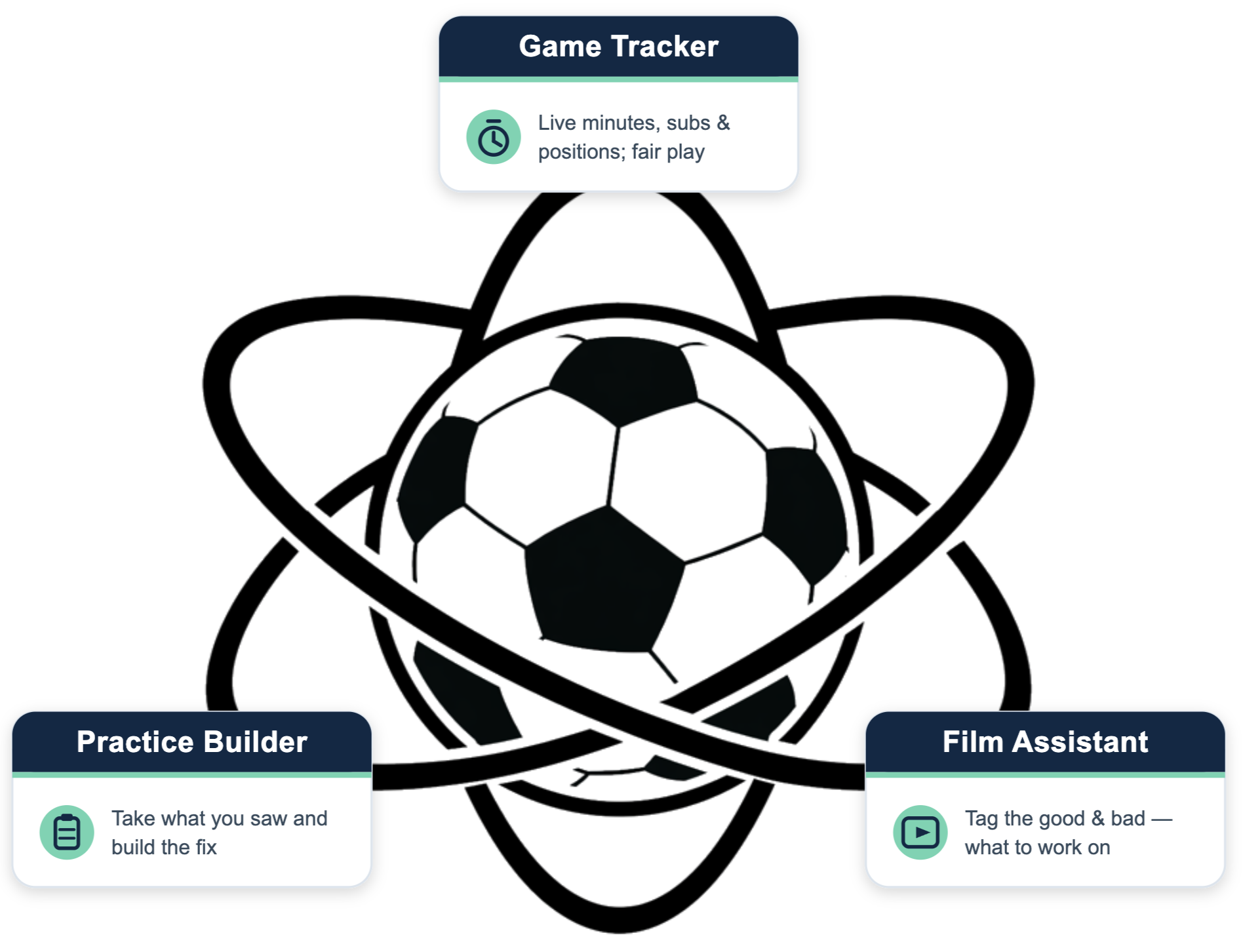 A game tracker graphic featuring a black and white soccer ball with surrounding diagram elements, including labels and icons related to practice building, game tracking, and film assistance.