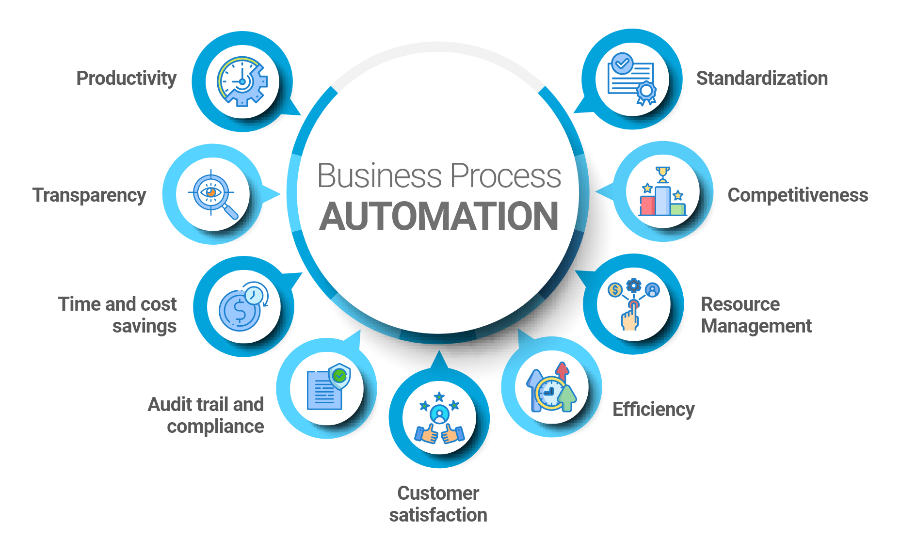 A diagram illustrating the benefits of business process automation with icons representing productivity, standardization, competitiveness, resource management, efficiency, customer satisfaction, audit trail, time and cost savings, transparency, and overall business improvement.