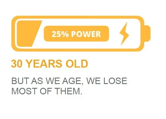 An empty battery icon with 25% power, text indicating 30 years old and a statement about aging and losing energy.