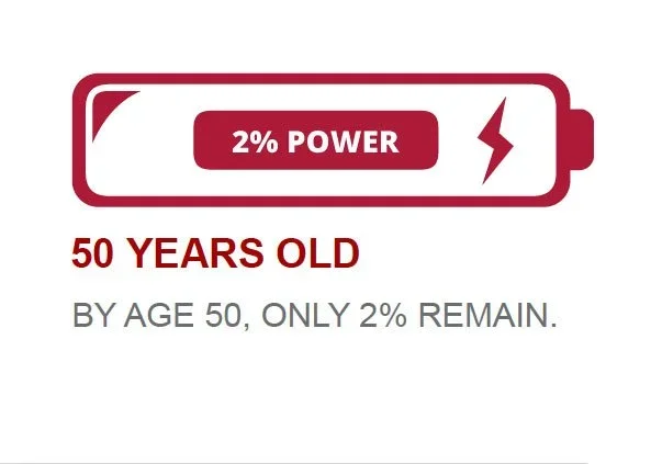 A graphic of a low battery icon showing 2% power remaining, with text indicating a 50-year-old person has only 2% energy left.
