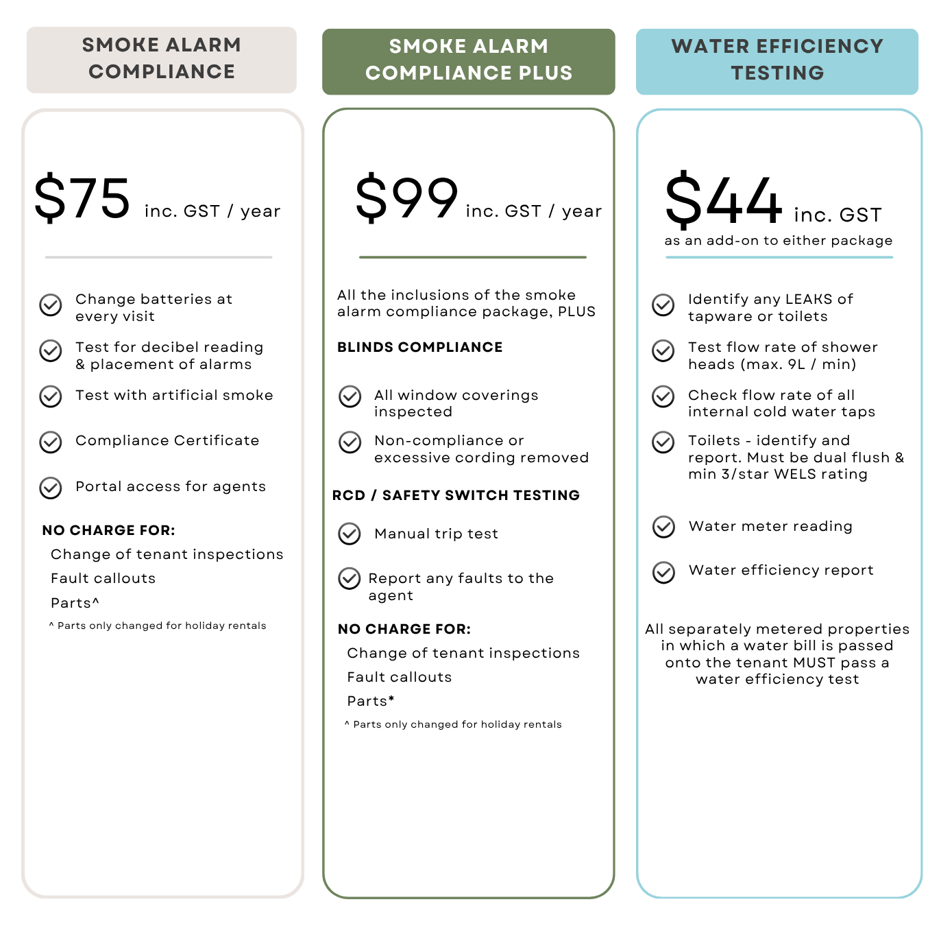 Comparison chart of three property compliance packages with prices and features. The first is 'Smoke Alarm Compliance' priced at $75 yearly, including battery changes, alarm testing, and certification. The second is 'Smoke Alarm Compliance Plus' priced at $99 yearly, with inspections of window coverings, non-compliance removal, and safety switch testing. The third is 'Water Efficiency Testing' at $44, which checks for leaks, flow rates, water meter readings, and toilet flush ratings.
