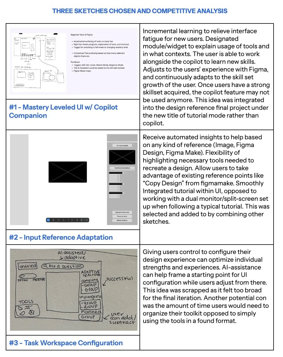 A document with sections titled 'Three Sketches Chosen and Competitive Analysis,' discussing UI design concepts for Figma, including mastery leveled UI with copilot, input reference adaptation, and task workspace configuration, each accompanied by sketches or mockups.