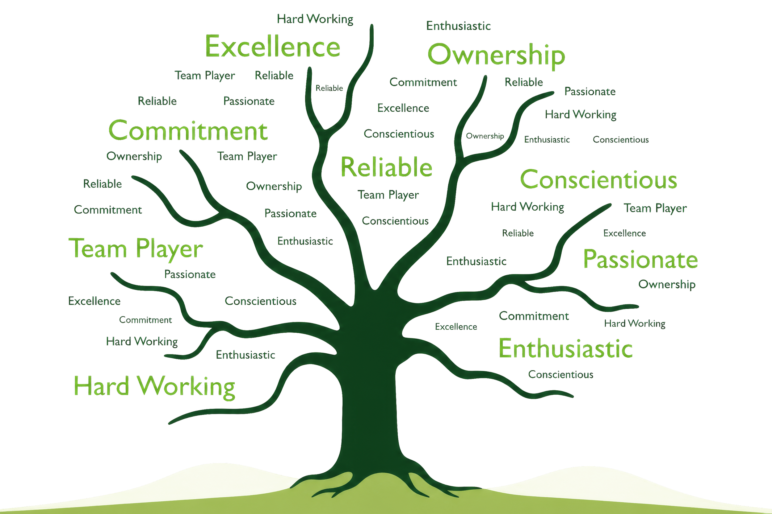 A stylized tree with branches labeled with positive traits such as Excellence, Ownership, Conscientious, Enthusiastic, Hard Working, Reliable, Passionate, and Commitment, illustrating the virtues associated with a strong work ethic.