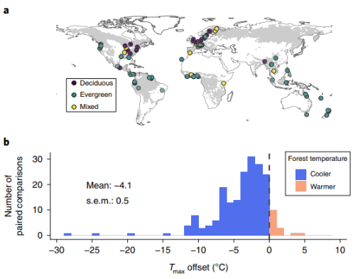 Source: De Frenne, et al 2019, Nature ecology & Evolution